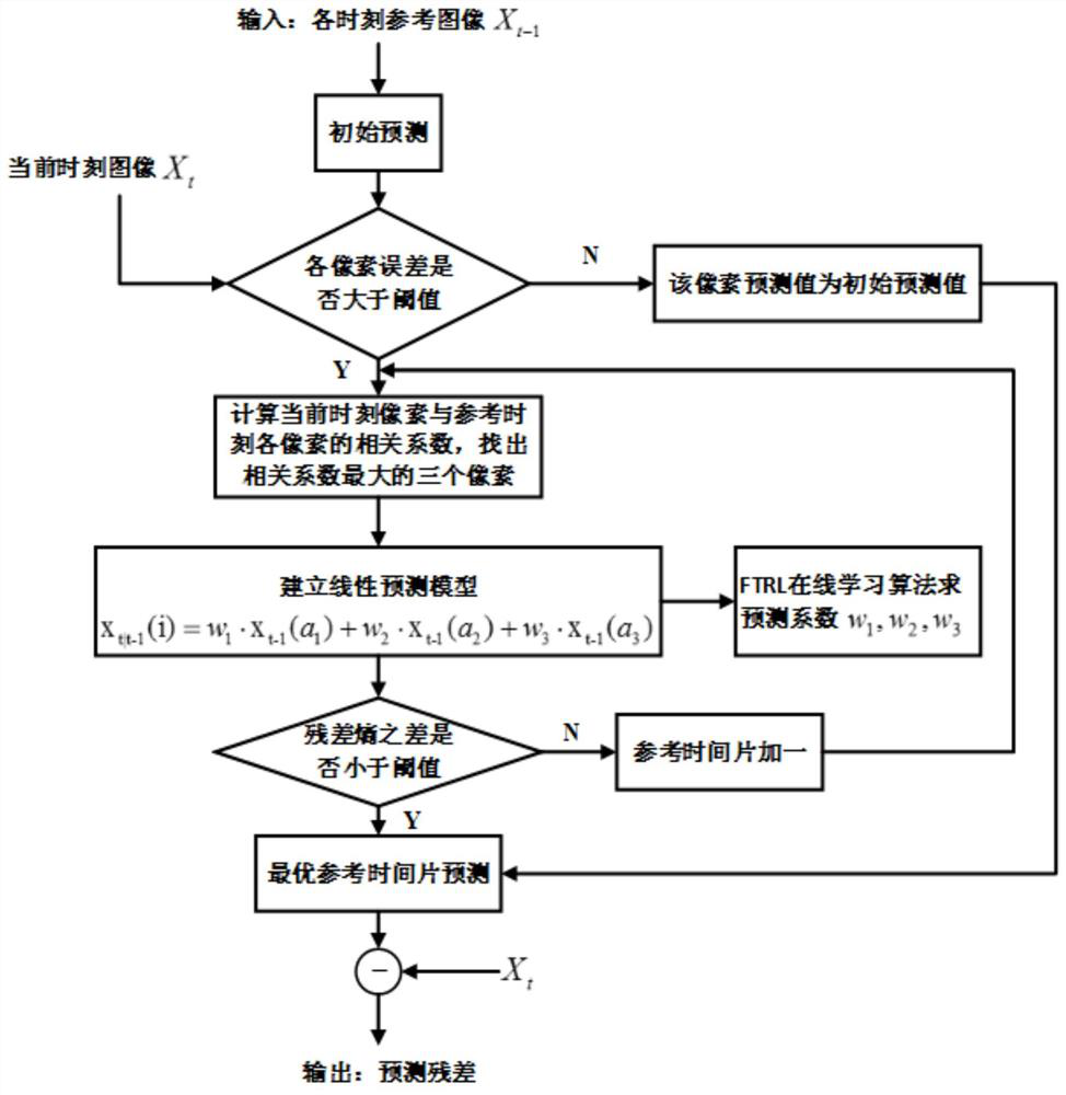 A Time-Dimension Compression Method for Hyperspectral Atmospheric Infrared Remote Sensing Images