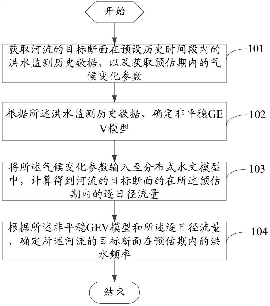 Flood frequency calculation method and device under climate change scenario