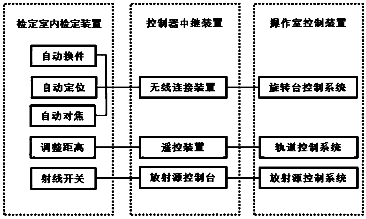 Ionization radiation protection instrument verification bench automatic control system