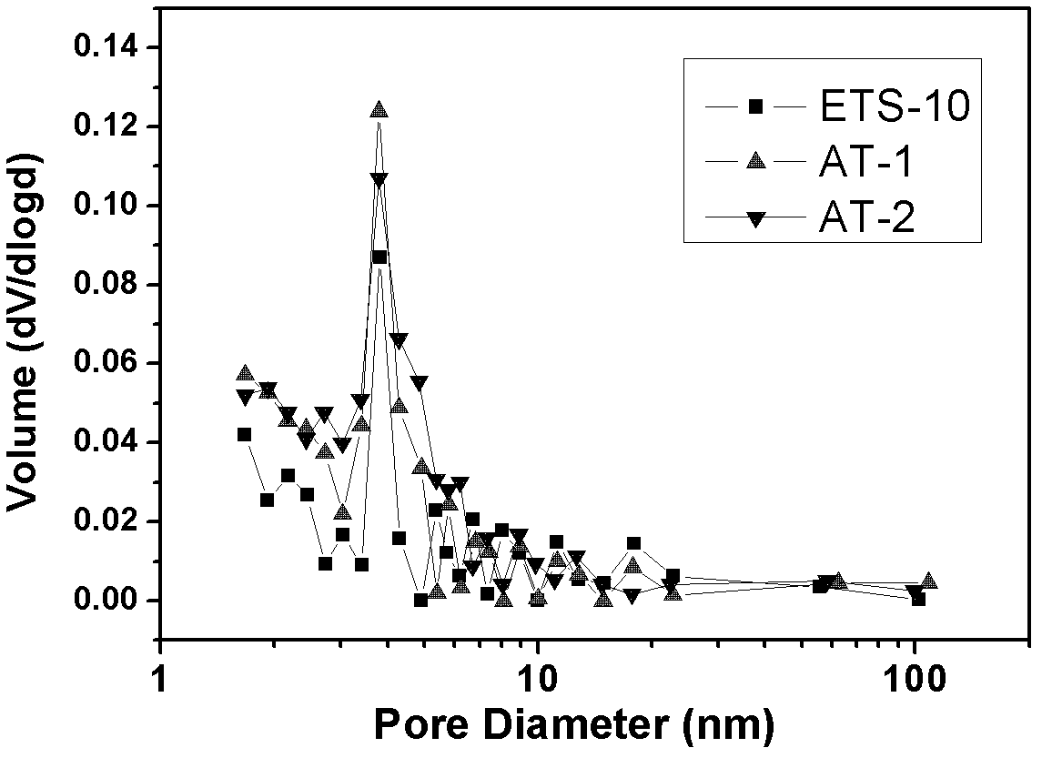 ETS-10 titanium silicalite molecular sieve modification method