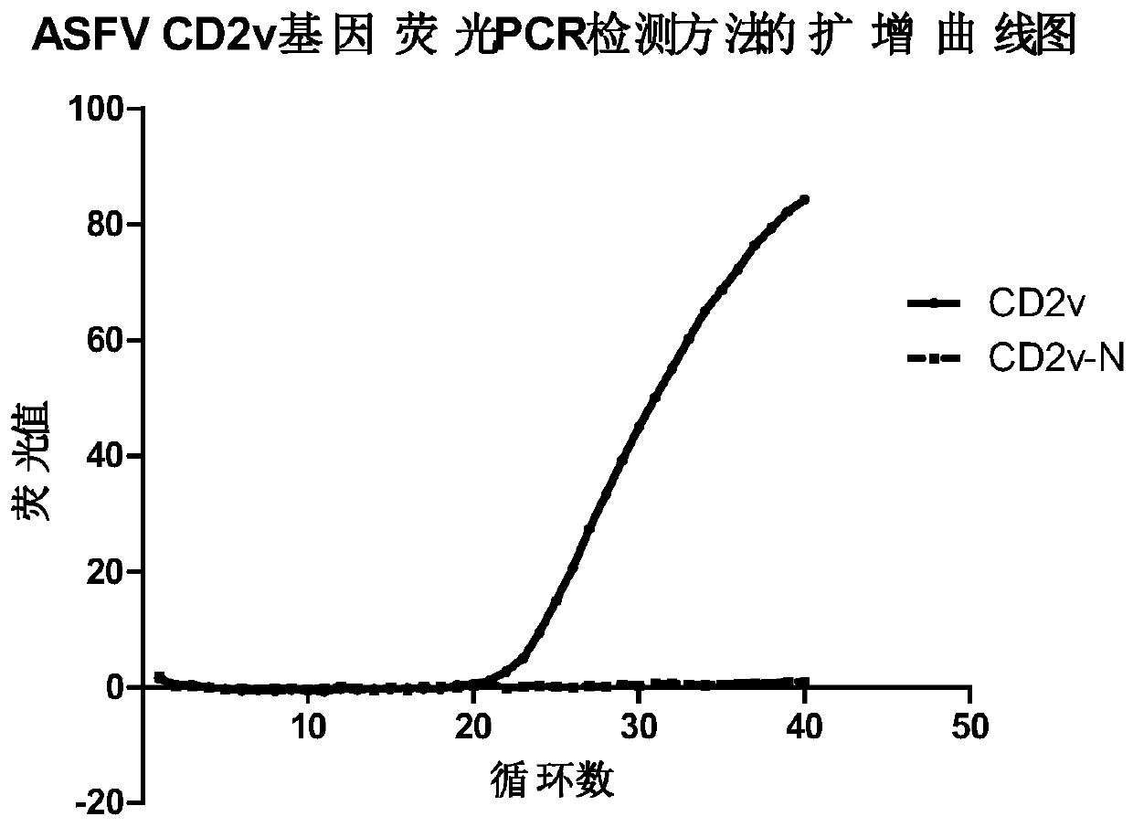 Fluorescent PCR detection kit for identifying infection and immunization of African swine fever