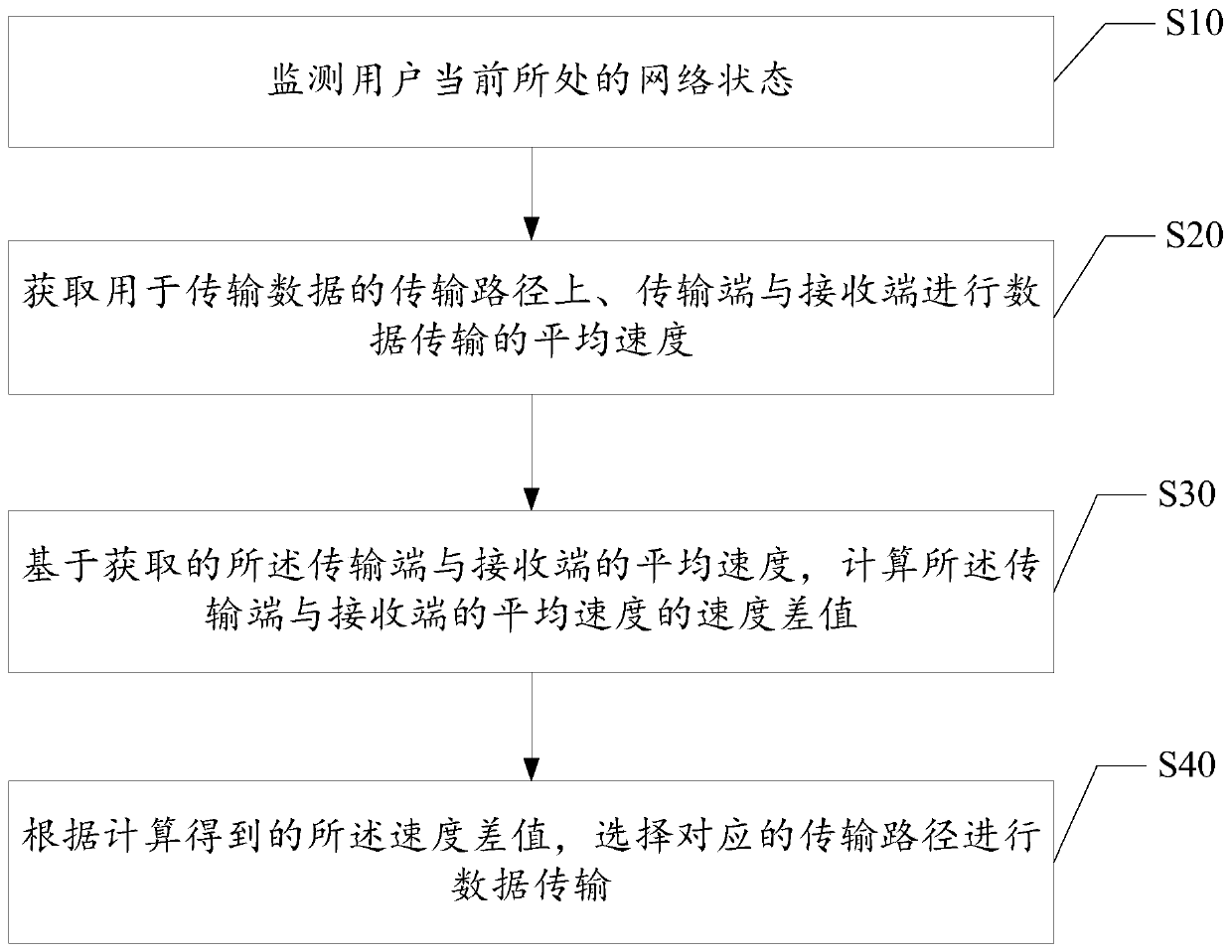 Path-based data transmission method and system