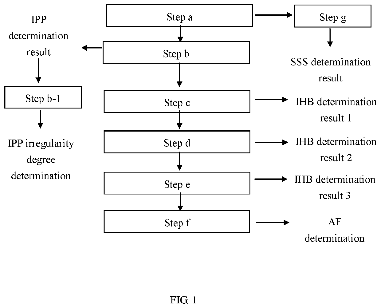 Method and device for detecting heart rhythm irregularities