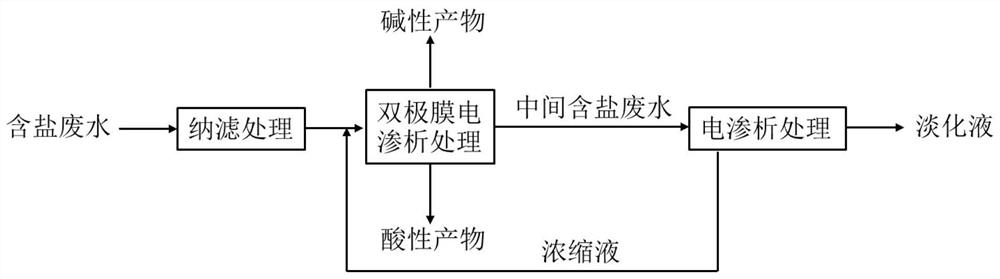 Salt-containing wastewater treatment method and treatment system