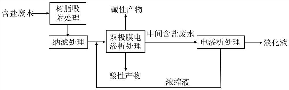 Salt-containing wastewater treatment method and treatment system