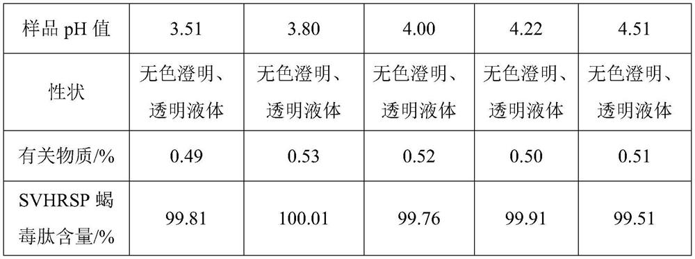 Medicinal composition containing SVHRSP scorpion venom peptide, and preparation method thereof