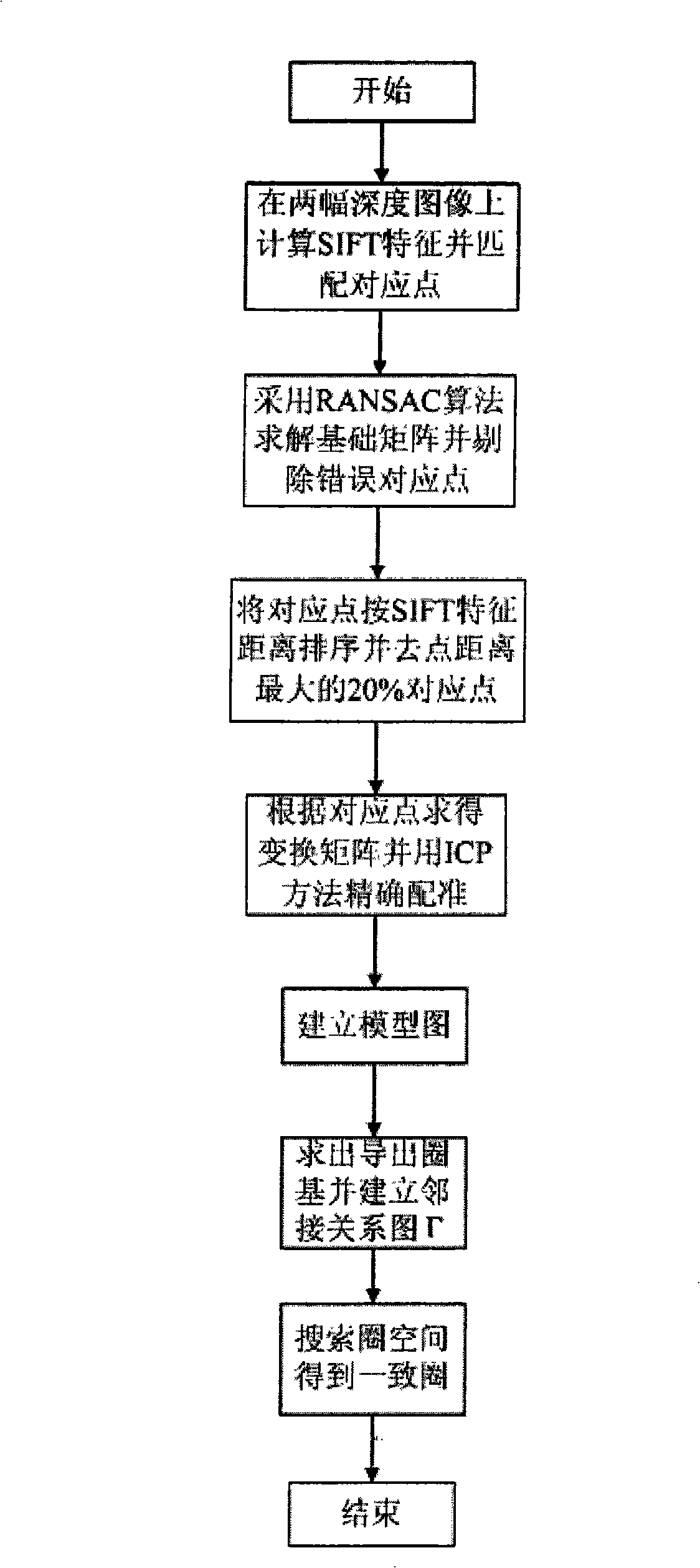 Method for auto-registration of multi-amplitude deepness image