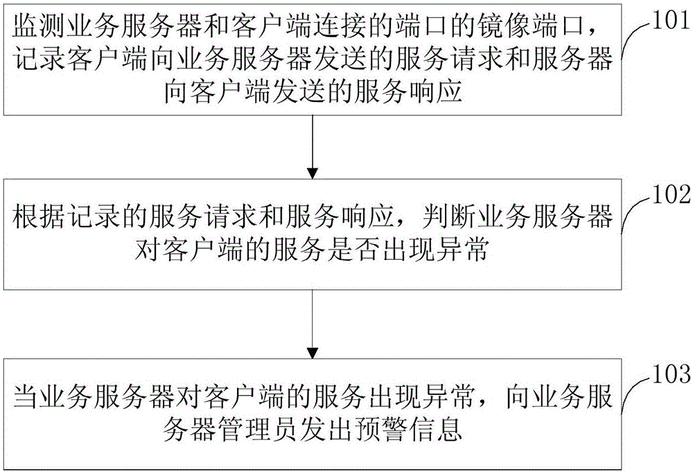 Business data monitoring method and apparatus