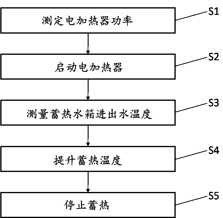 A control system for controlling the maximum temperature of an energy storage water tank and its control method