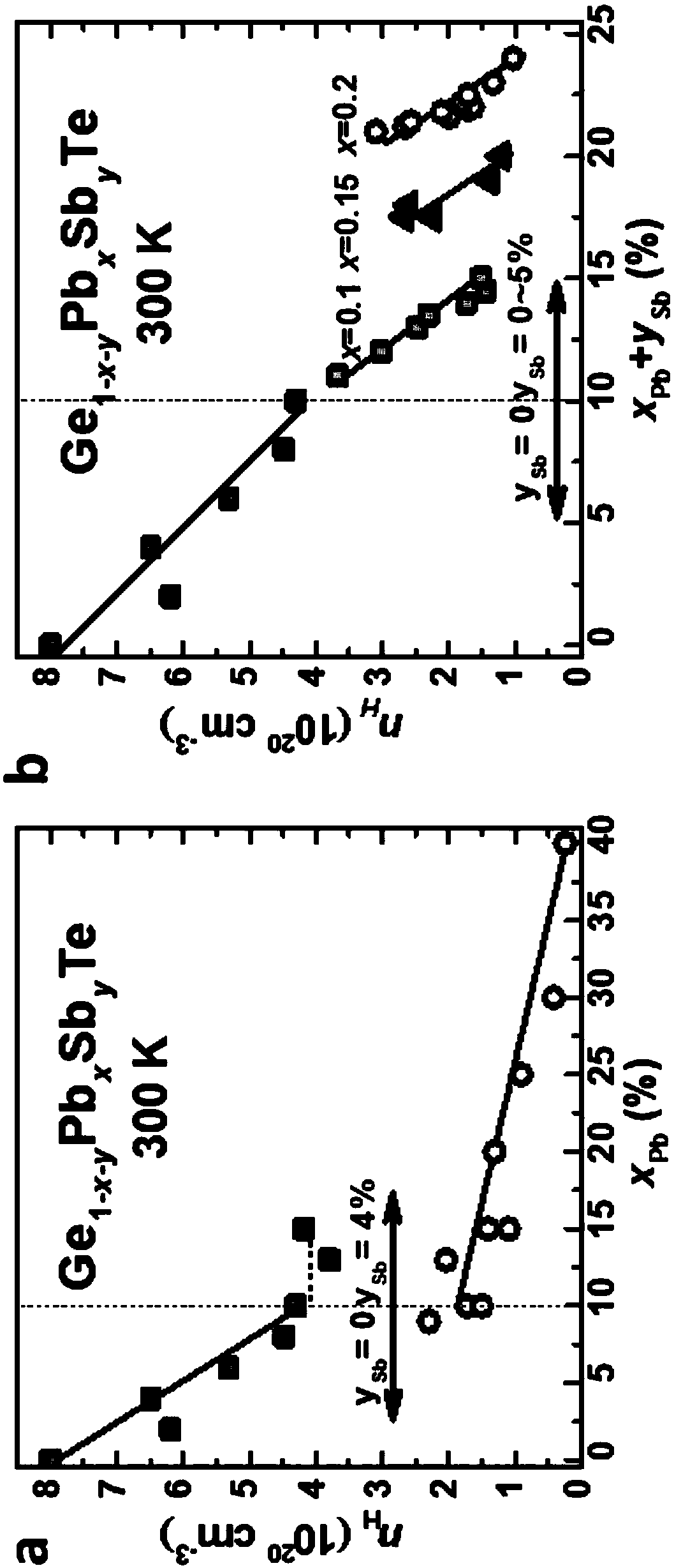 Antimony-doped high-performance GeTe-PbTe solid solution thermoelectric material and preparation method thereof