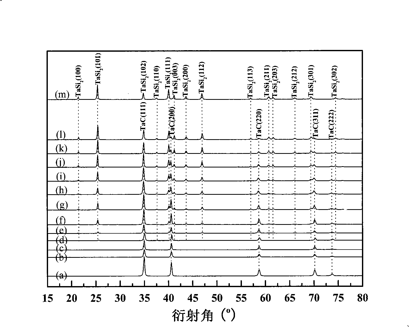 In situ reaction heat synthesized TaC-TaSi2 ceramic composite material and preparation thereof