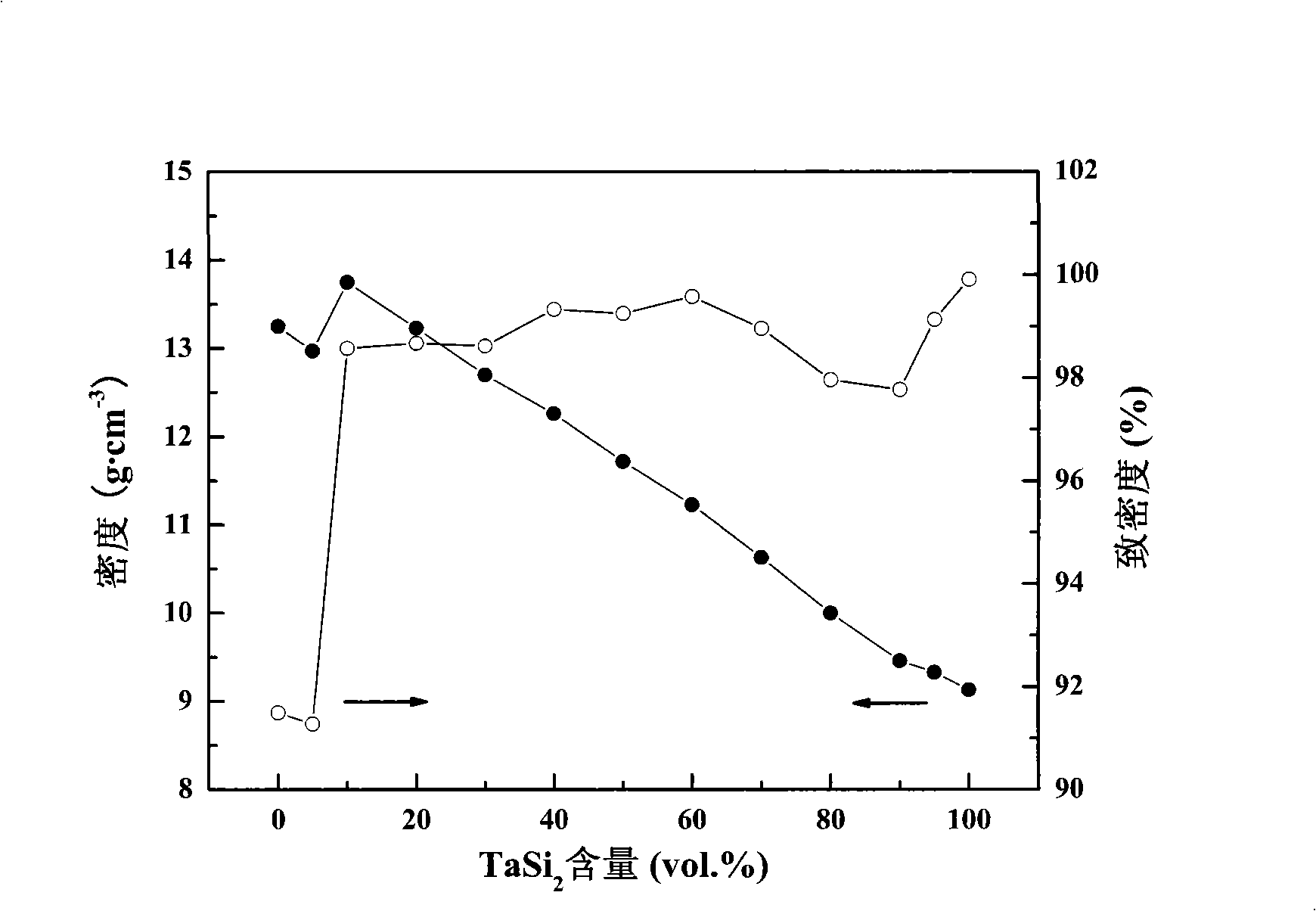 In situ reaction heat synthesized TaC-TaSi2 ceramic composite material and preparation thereof