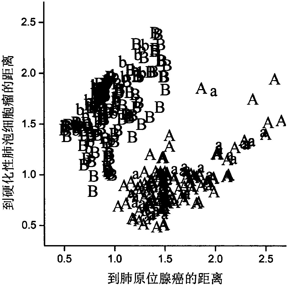 Method used for differentiating benign tumor and malignant tumor based on infrared light spectrums