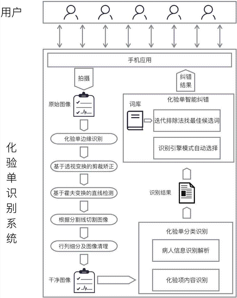 Laboratory-sheet identification method based on image processing