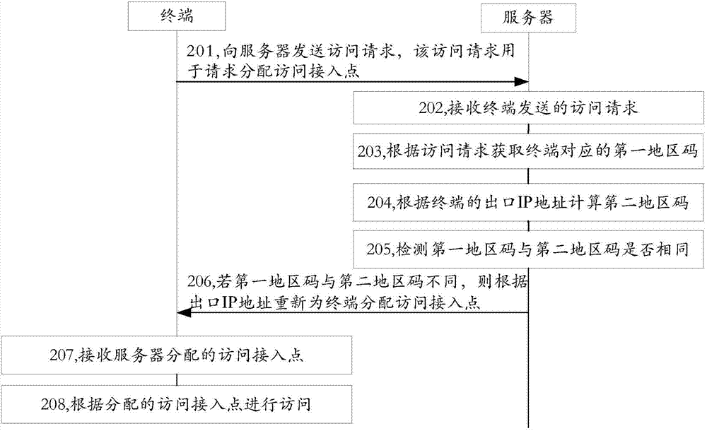 Access method and system, and server