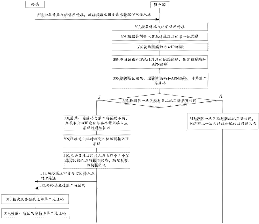 Access method and system, and server