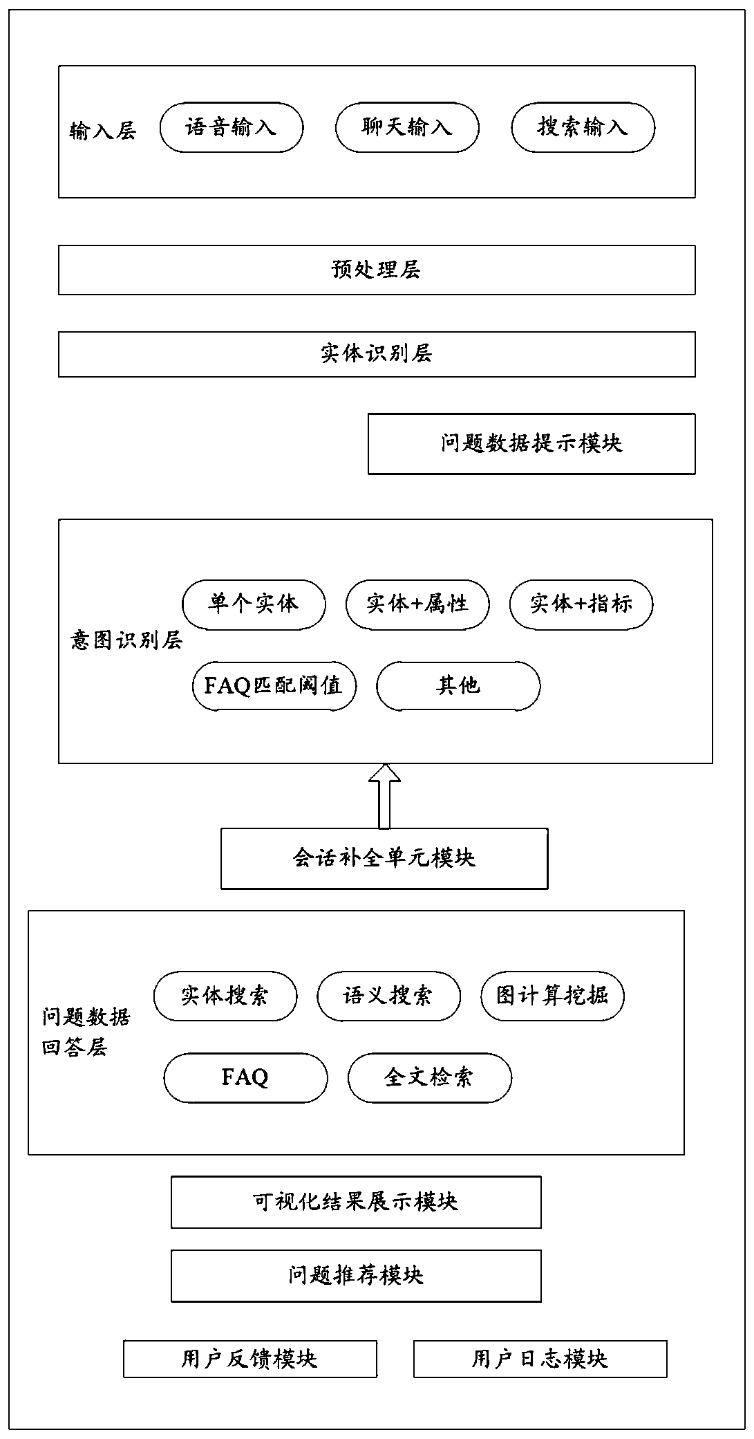 Method and device for determining answers of question data