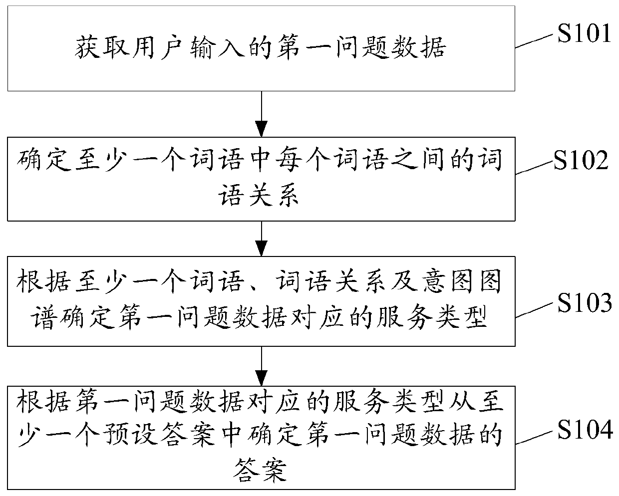 Method and device for determining answers of question data