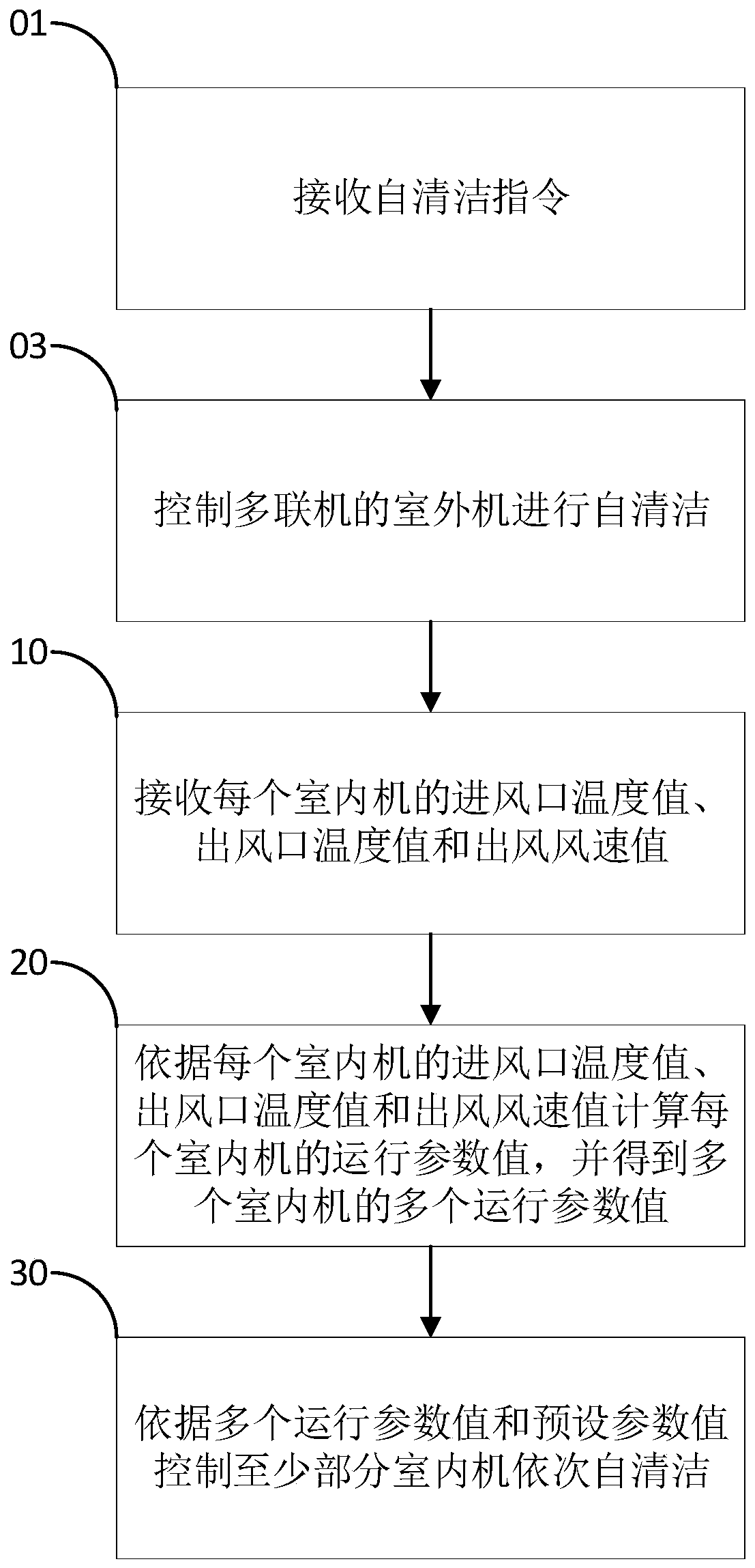 Multi-split air conditioner self-cleaning control method and device and multi-split air conditioner