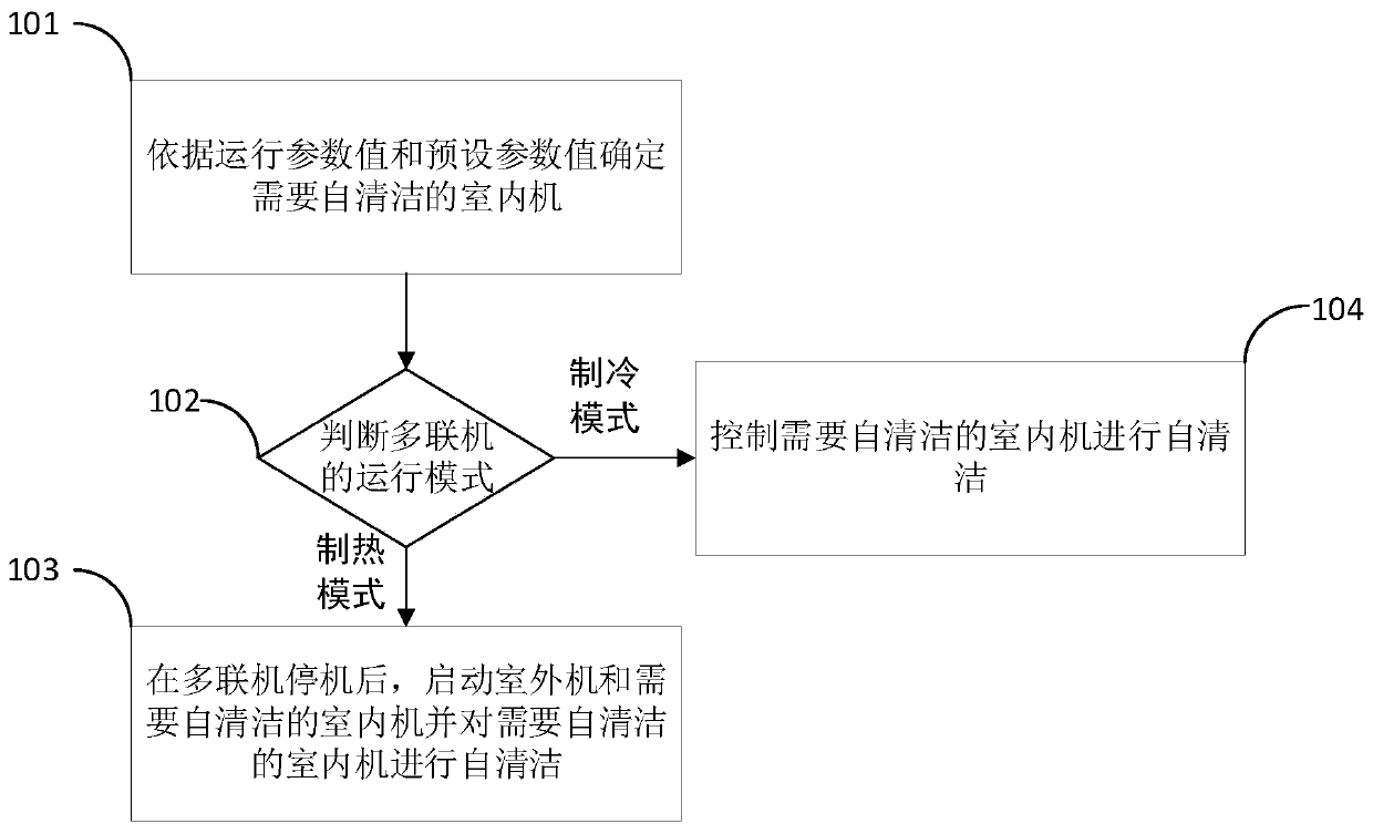 Multi-split air conditioner self-cleaning control method and device and multi-split air conditioner