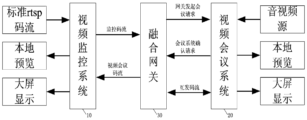 Fusion method of fusion system of video surveillance system and video conferencing system