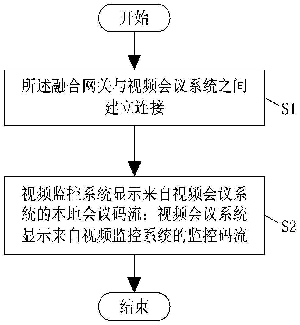 Fusion method of fusion system of video surveillance system and video conferencing system