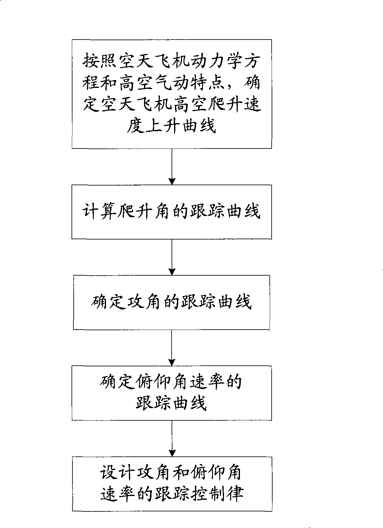 Longitudinal control method for high altitude lifting of aerospaceplane