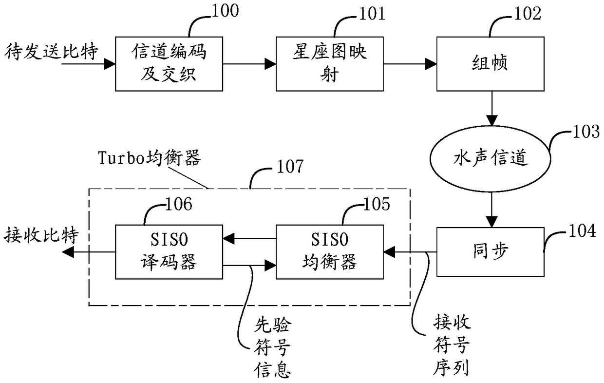 A kind of adaptive turbo equalization method and equalizer, underwater acoustic communication system