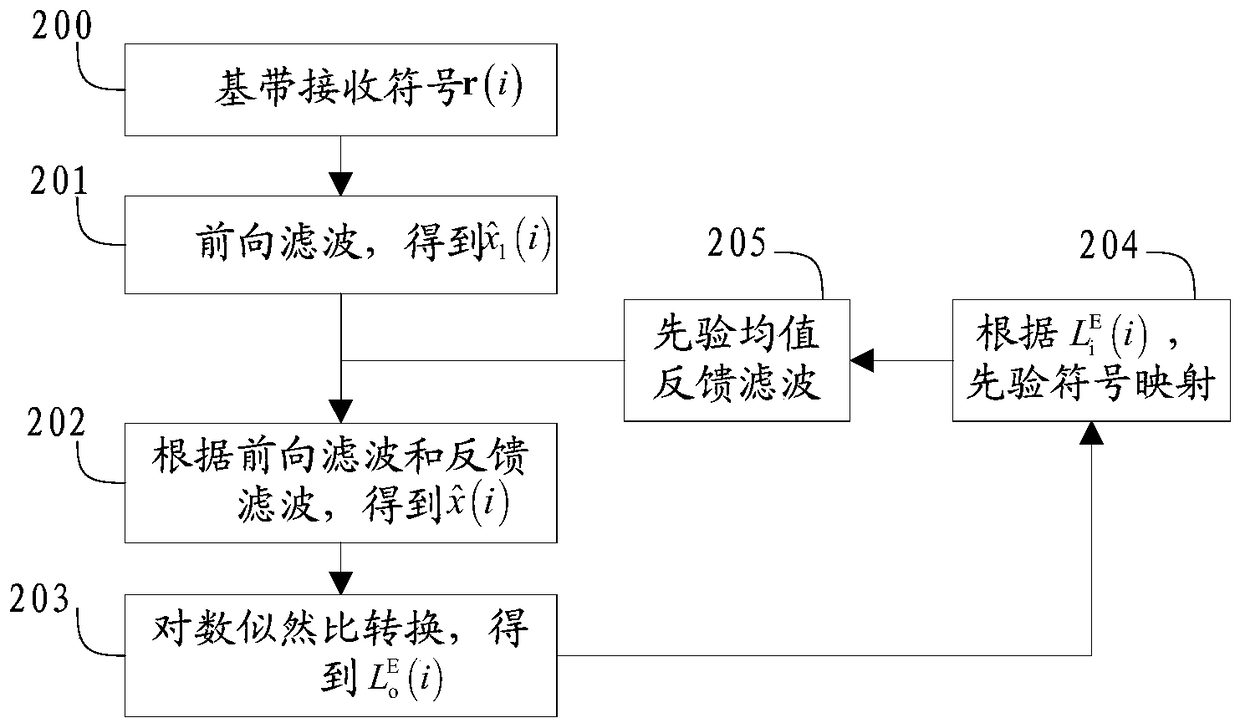 A kind of adaptive turbo equalization method and equalizer, underwater acoustic communication system