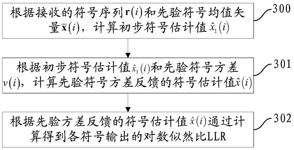 A kind of adaptive turbo equalization method and equalizer, underwater acoustic communication system