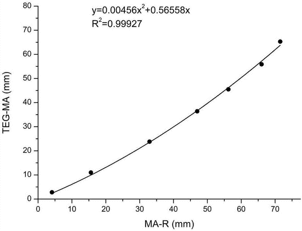 Calibration method for thromboelastography instruments