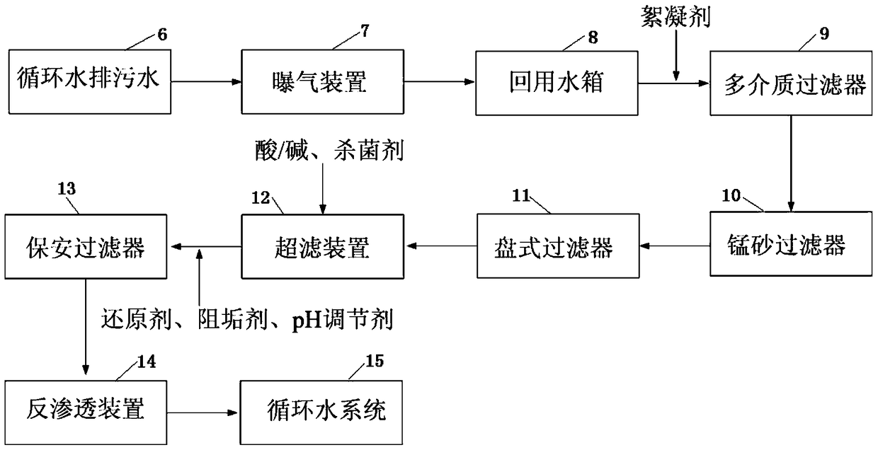 A treatment process for reuse of reclaimed water