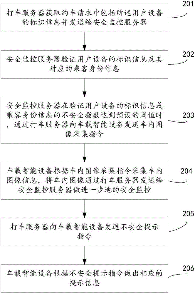 Vehicle driving safety monitoring method, device and system