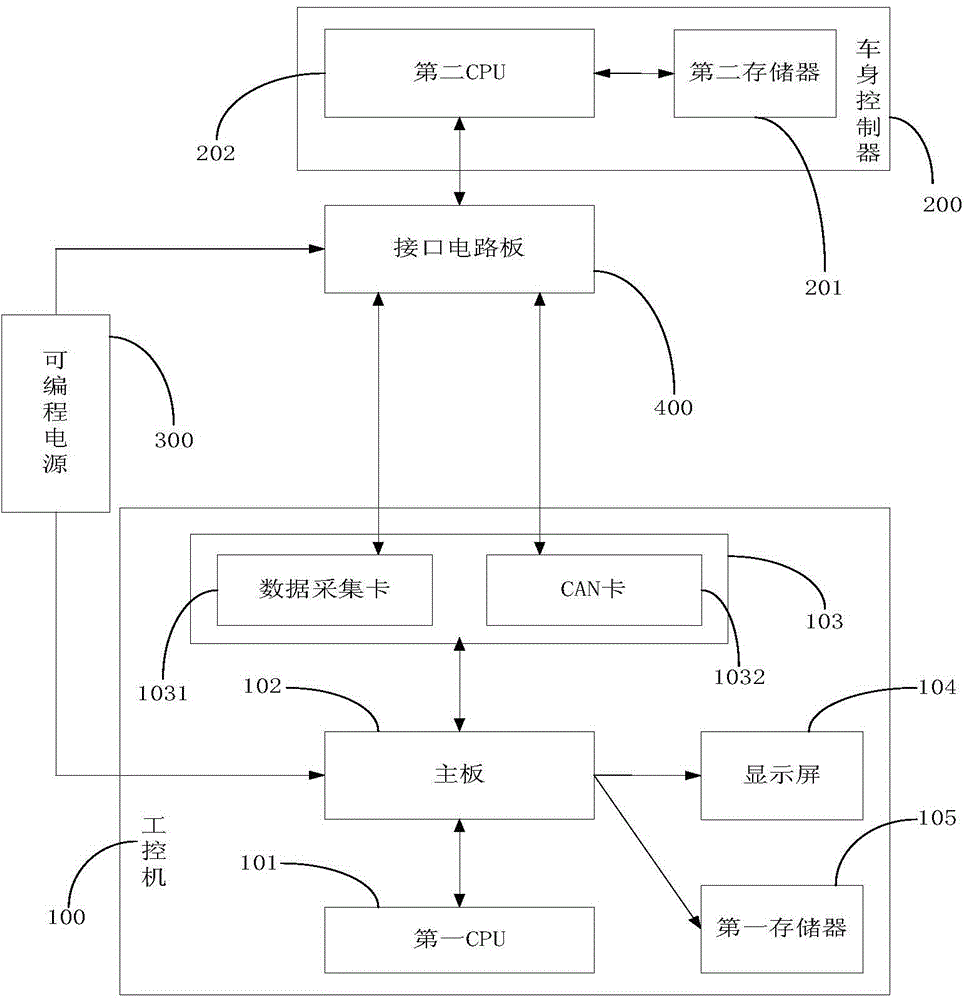 Vehicle body controller fault test method and system based on industrial personal computer