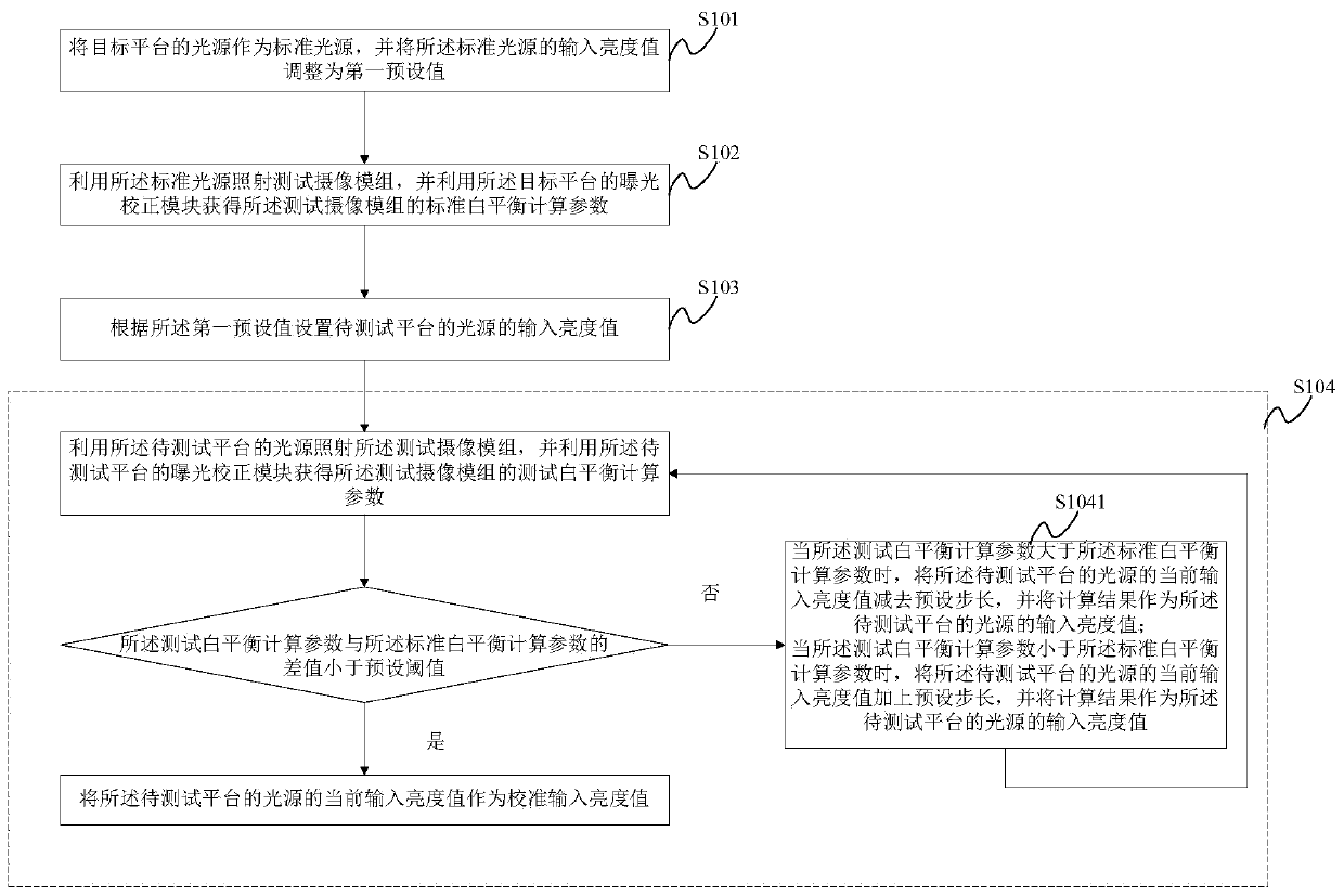 A light source calibration method and system