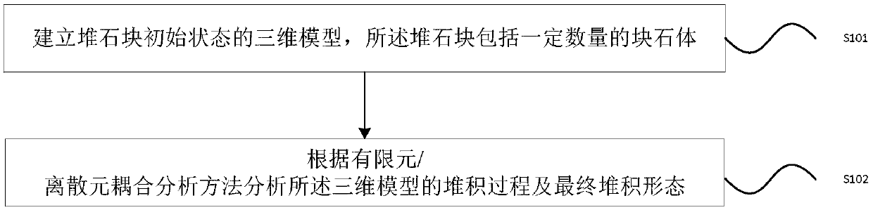 Calculation method and system of rockfill concrete rockfill pile-up process