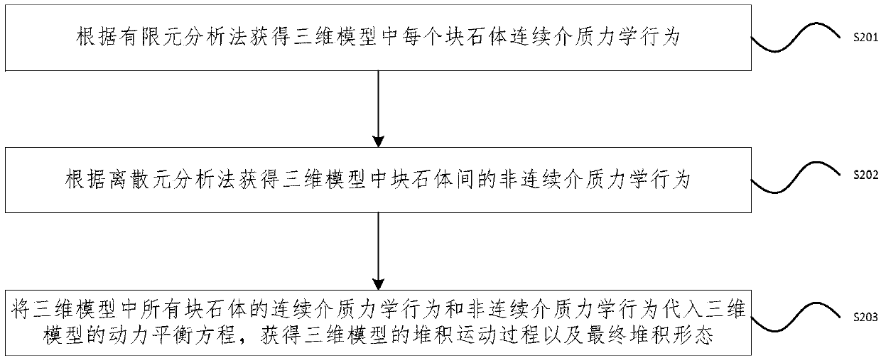 Calculation method and system of rockfill concrete rockfill pile-up process