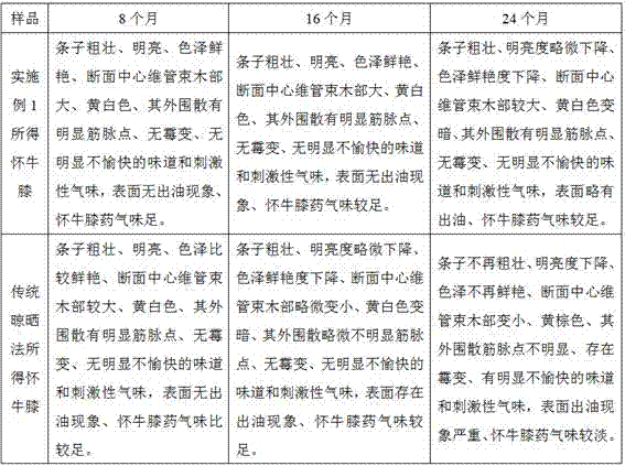 A maintenance method for oil-prone Chinese medicinal materials