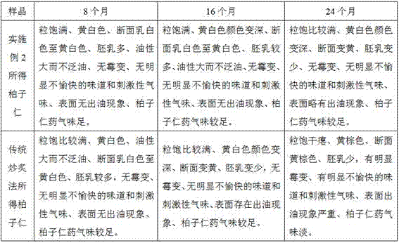 A maintenance method for oil-prone Chinese medicinal materials