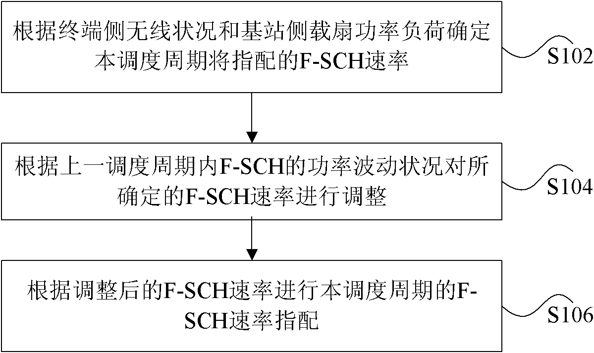 Forward supplement channel speed assignment method and device and base station