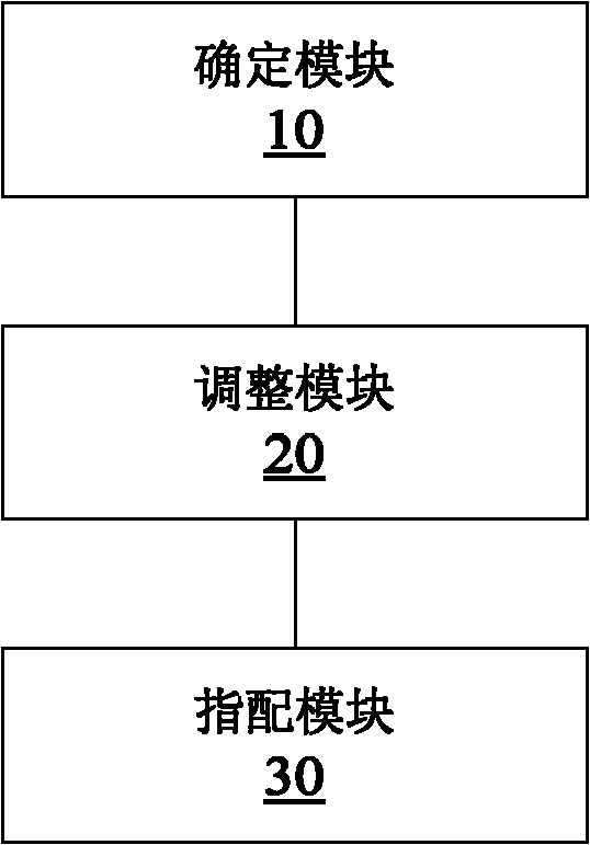 Forward supplement channel speed assignment method and device and base station