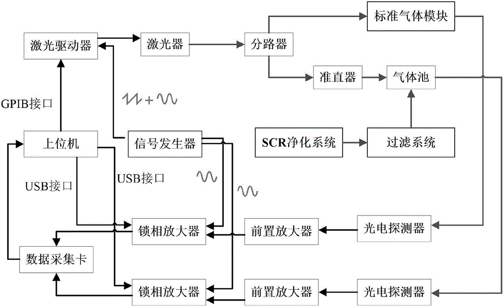 Spectrum detection system for diesel SCR ammonia pollution