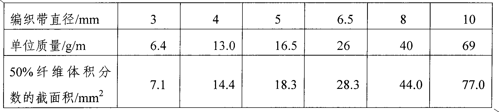 Composite-material braided prefabricated filling belt and preparation method of composite-material braided prefabricated filling belt