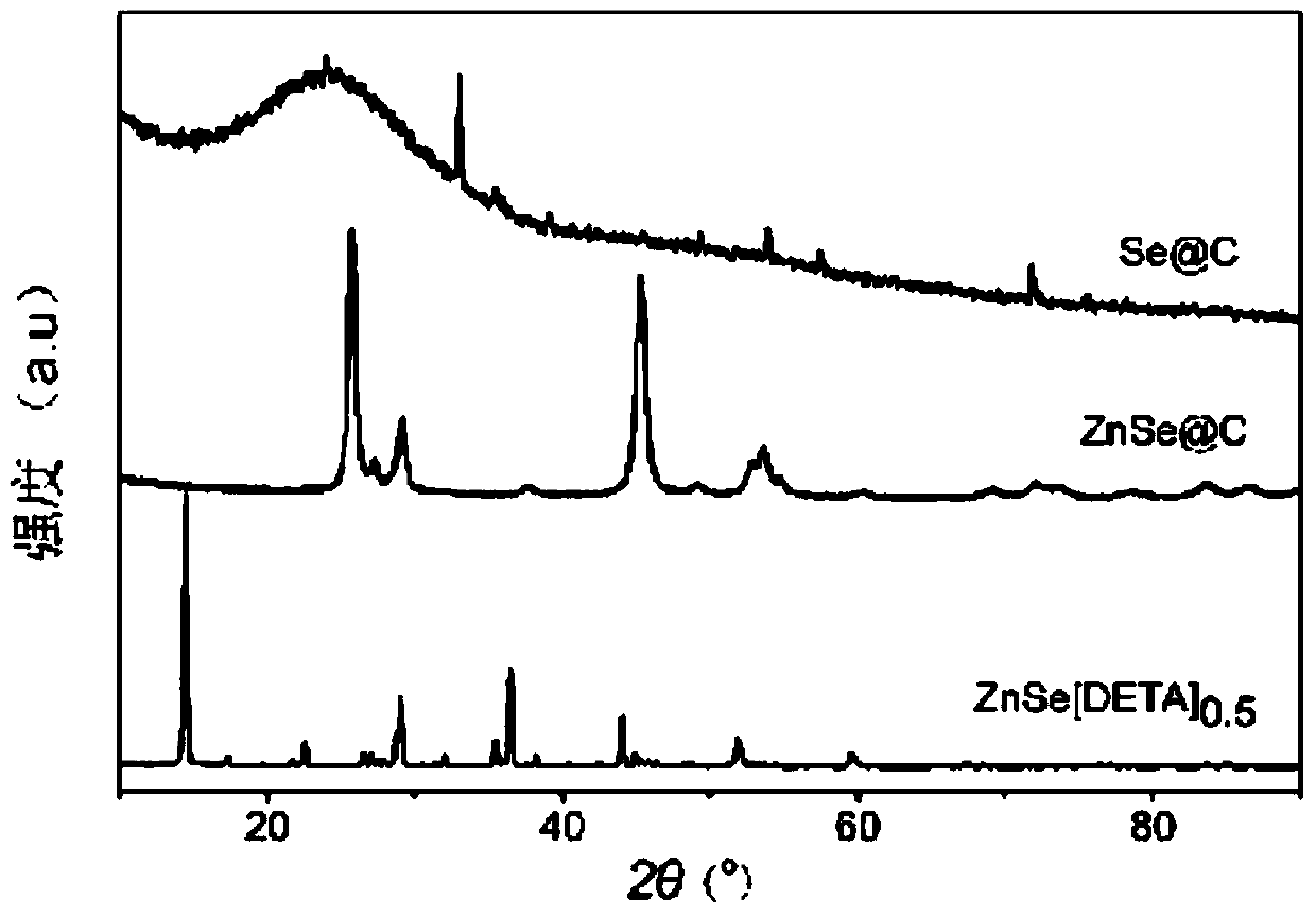 A kind of preparation method of positive electrode material of lithium selenium battery