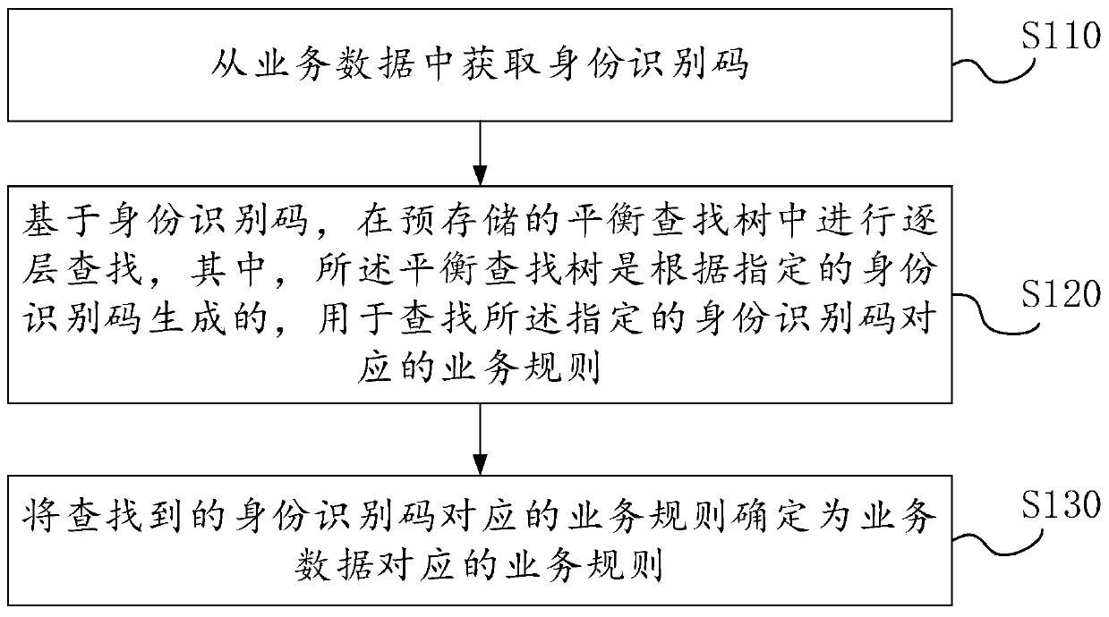 Rule matching method and device, electronic equipment and storage medium