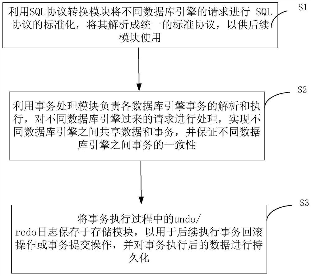 A system and method for achieving strong transaction consistency across different database engines