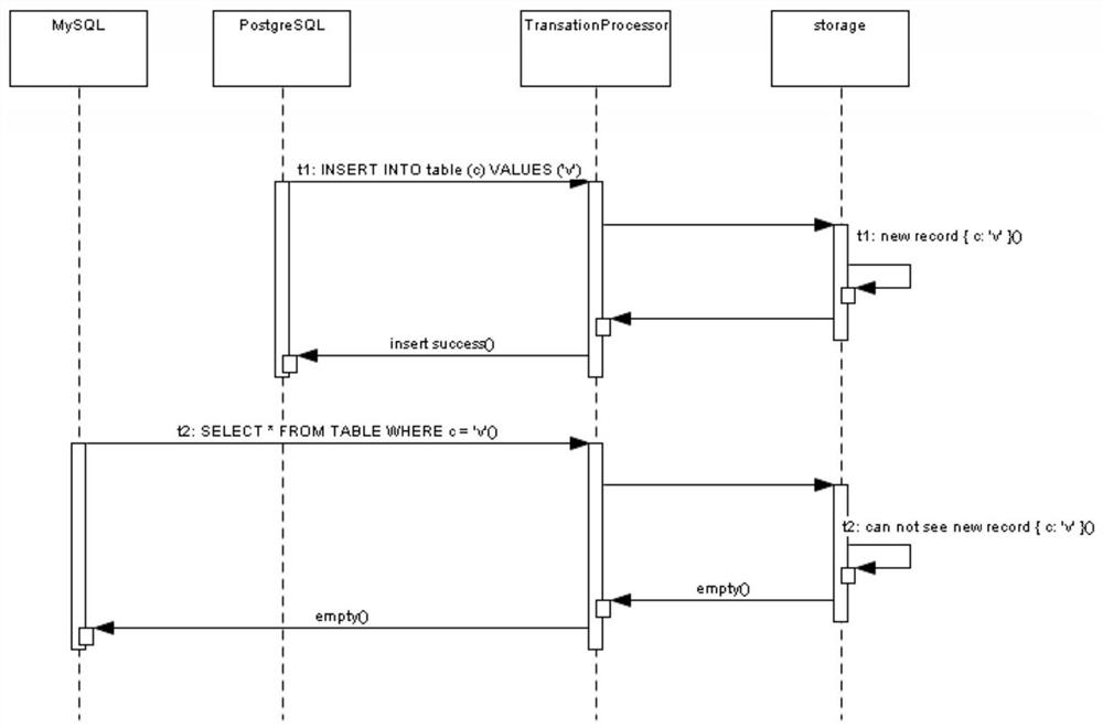 A system and method for achieving strong transaction consistency across different database engines