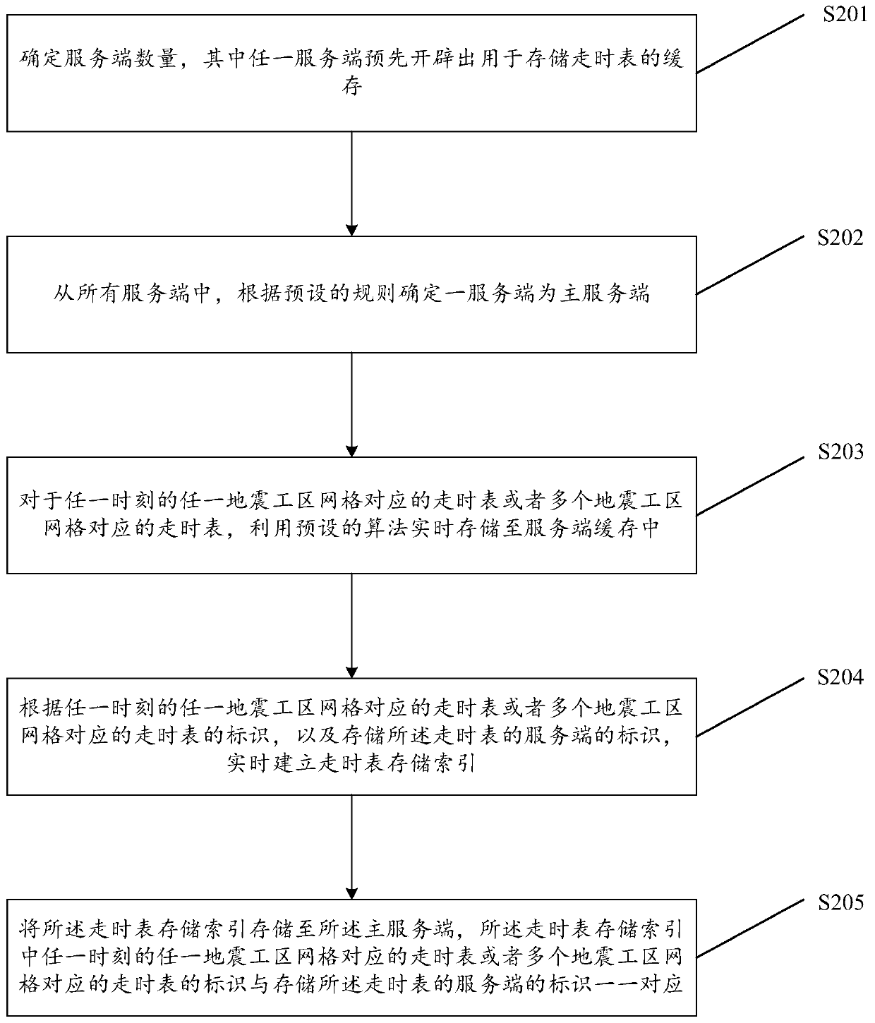 Travel time table distributed storage method and device