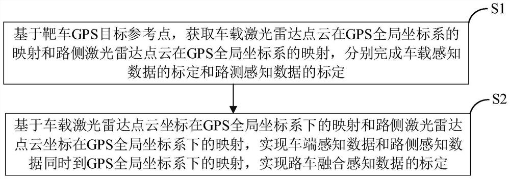 Method and device for calibrating laser radar and GPS (Global Positioning System) based on road-vehicle fusion perception