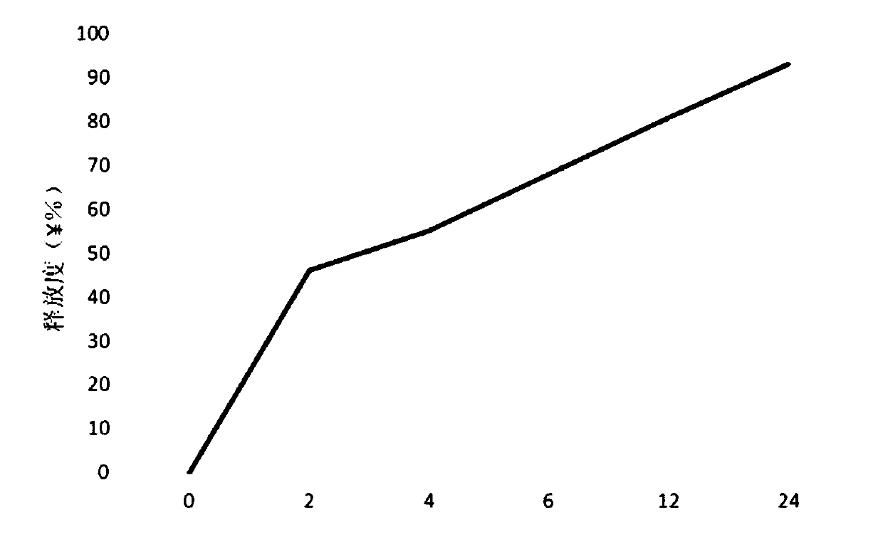 A kind of furatriptan succinate sustained-release microspheres and preparation method thereof